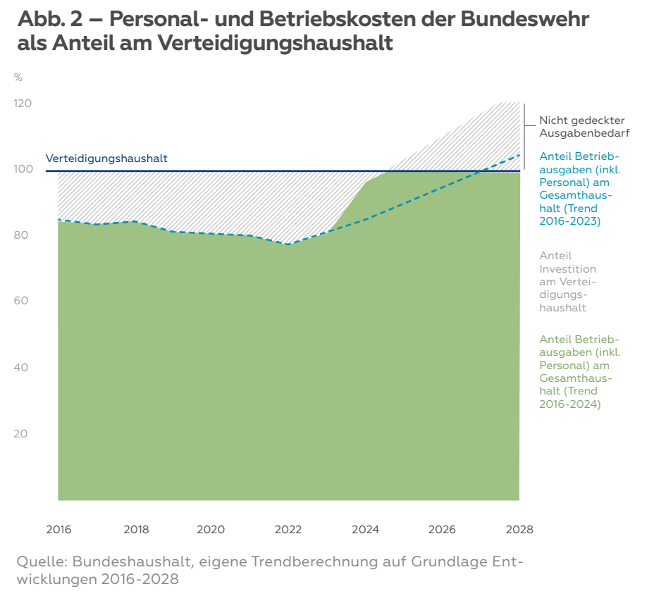 Verteidigungshaushalt 2024 DGAP